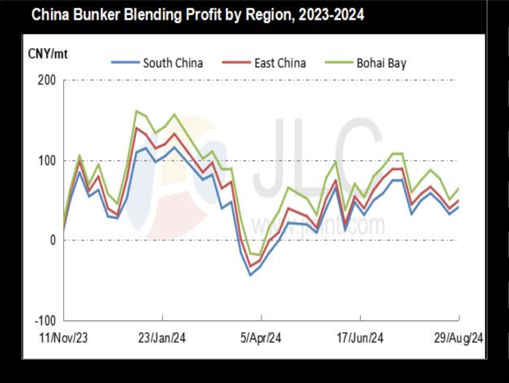 JLC China Bunker Market Monthly Report (August 2024)